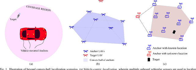 Figure 1 for Iterative RNDOP-Optimal Anchor Placement for Beyond Convex Hull ToA-based Localization: Performance Bounds and Heuristic Algorithms