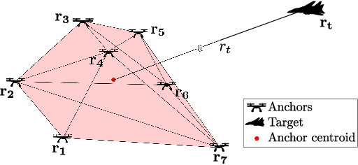 Figure 2 for Iterative RNDOP-Optimal Anchor Placement for Beyond Convex Hull ToA-based Localization: Performance Bounds and Heuristic Algorithms