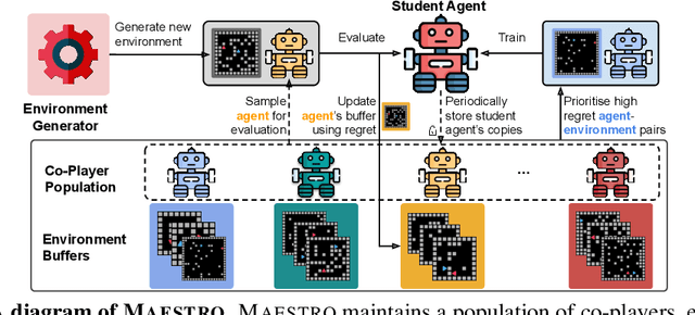 Figure 1 for MAESTRO: Open-Ended Environment Design for Multi-Agent Reinforcement Learning