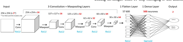 Figure 3 for Deep Learning for scalp High Frequency Oscillations Identification