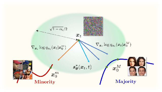 Figure 3 for Don't Play Favorites: Minority Guidance for Diffusion Models