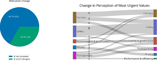 Figure 1 for The AI Incident Database as an Educational Tool to Raise Awareness of AI Harms: A Classroom Exploration of Efficacy, Limitations, & Future Improvements