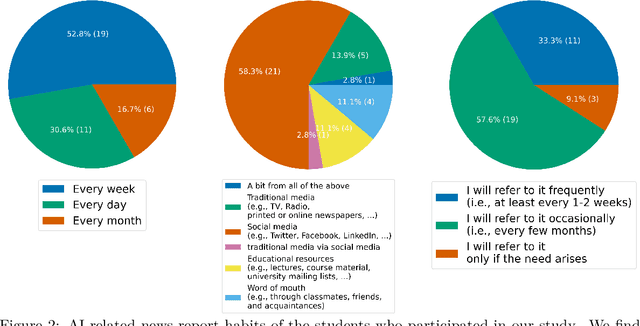 Figure 3 for The AI Incident Database as an Educational Tool to Raise Awareness of AI Harms: A Classroom Exploration of Efficacy, Limitations, & Future Improvements