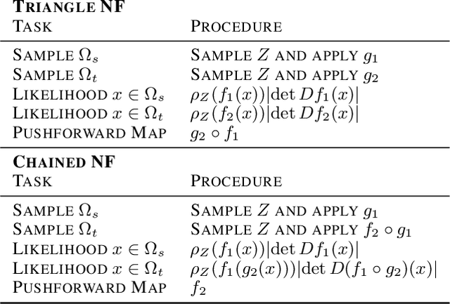 Figure 4 for Semi-supervised Learning of Pushforwards For Domain Translation & Adaptation