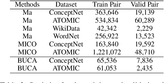 Figure 3 for BUCA: A Binary Classification Approach to Unsupervised Commonsense Question Answering