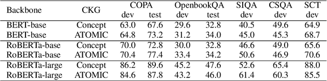 Figure 4 for BUCA: A Binary Classification Approach to Unsupervised Commonsense Question Answering