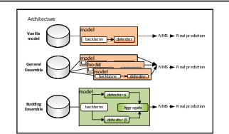 Figure 3 for BEA: Revisiting anchor-based object detection DNN using Budding Ensemble Architecture