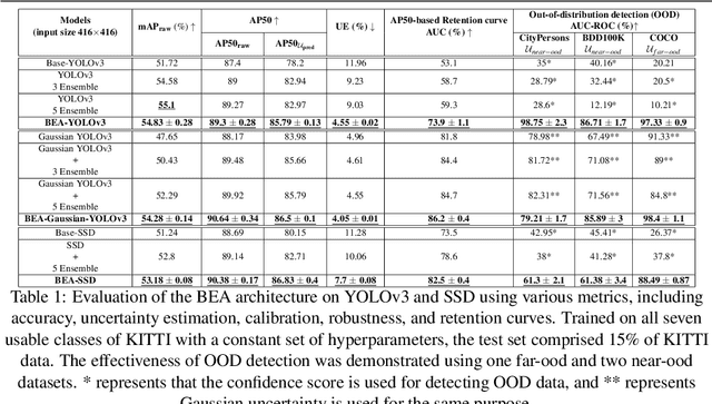 Figure 2 for BEA: Revisiting anchor-based object detection DNN using Budding Ensemble Architecture