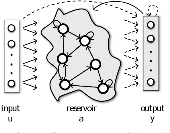 Figure 1 for Investigation of Proper Orthogonal Decomposition for Echo State Networks