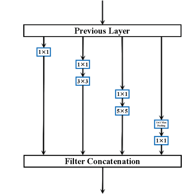 Figure 1 for GoogLe2Net: Going Transverse with Convolutions