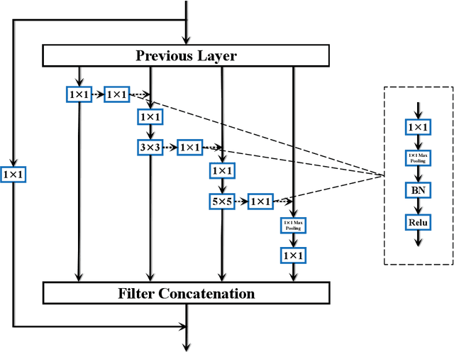 Figure 3 for GoogLe2Net: Going Transverse with Convolutions