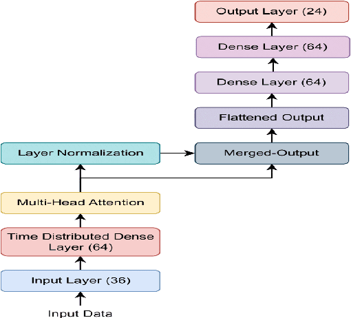 Figure 3 for Differential Evolution Algorithm based Hyper-Parameters Selection of Transformer Neural Network Model for Load Forecasting