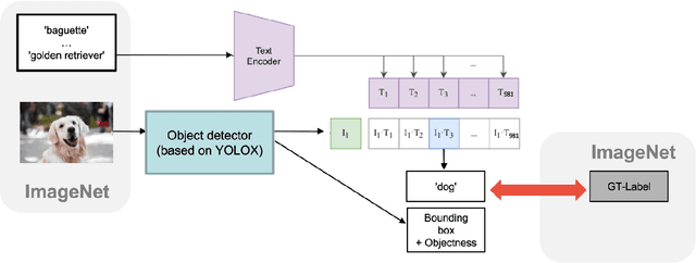 Figure 1 for Augmenting Zero-Shot Detection Training with Image Labels