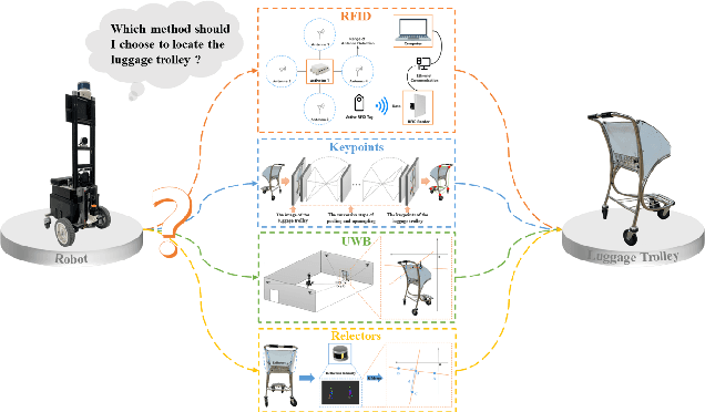 Figure 1 for A Systematic Evaluation of Different Indoor Localization Methods in Robotic Autonomous Luggage Trolley Collection at Airports