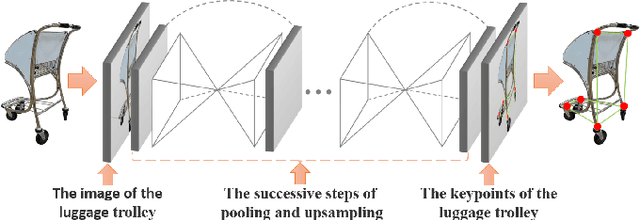 Figure 3 for A Systematic Evaluation of Different Indoor Localization Methods in Robotic Autonomous Luggage Trolley Collection at Airports