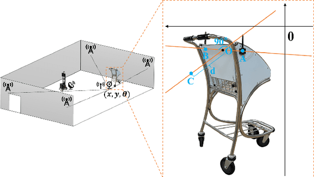 Figure 4 for A Systematic Evaluation of Different Indoor Localization Methods in Robotic Autonomous Luggage Trolley Collection at Airports