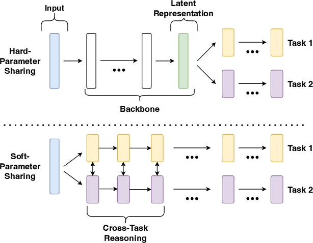 Figure 1 for When Multi-Task Learning Meets Partial Supervision: A Computer Vision Review