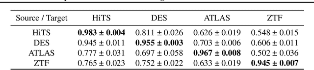 Figure 1 for Domain Adaptation via Minimax Entropy for Real/Bogus Classification of Astronomical Alerts