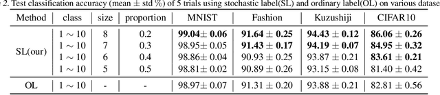 Figure 4 for Learning from Stochastic Labels