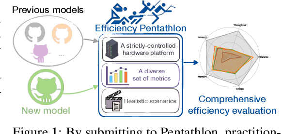 Figure 1 for Efficiency Pentathlon: A Standardized Arena for Efficiency Evaluation