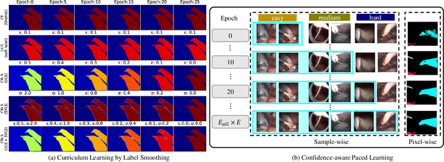 Figure 1 for Confidence-Aware Paced-Curriculum Learning by Label Smoothing for Surgical Scene Understanding