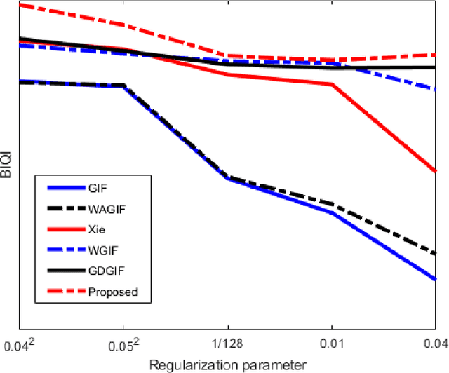 Figure 2 for Gradient Domain Weighted Guided Image Filtering