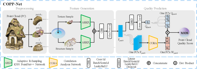 Figure 2 for No-Reference Point Cloud Quality Assessment via Weighted Patch Quality Prediction