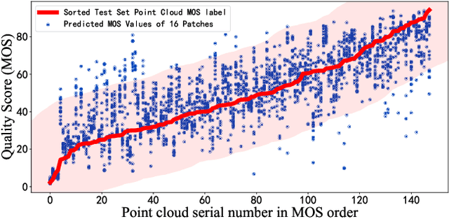 Figure 4 for No-Reference Point Cloud Quality Assessment via Weighted Patch Quality Prediction