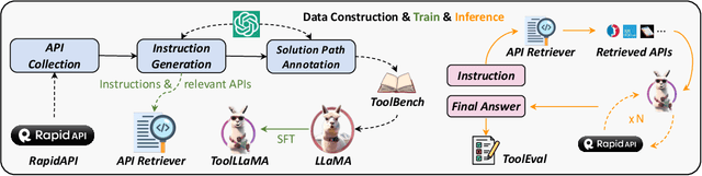 Figure 1 for ToolLLM: Facilitating Large Language Models to Master 16000+ Real-world APIs