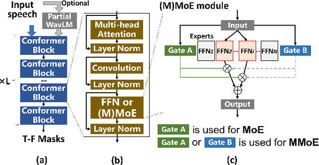 Figure 1 for Breaking trade-offs in speech separation with sparsely-gated mixture of experts