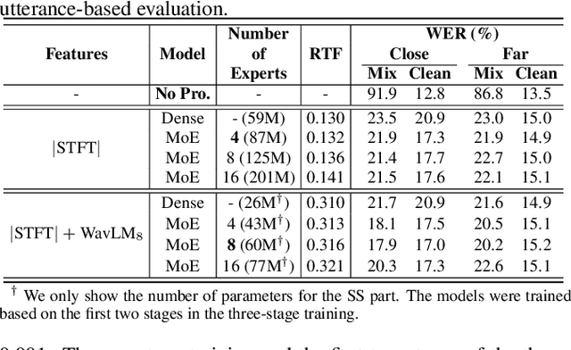 Figure 2 for Breaking trade-offs in speech separation with sparsely-gated mixture of experts