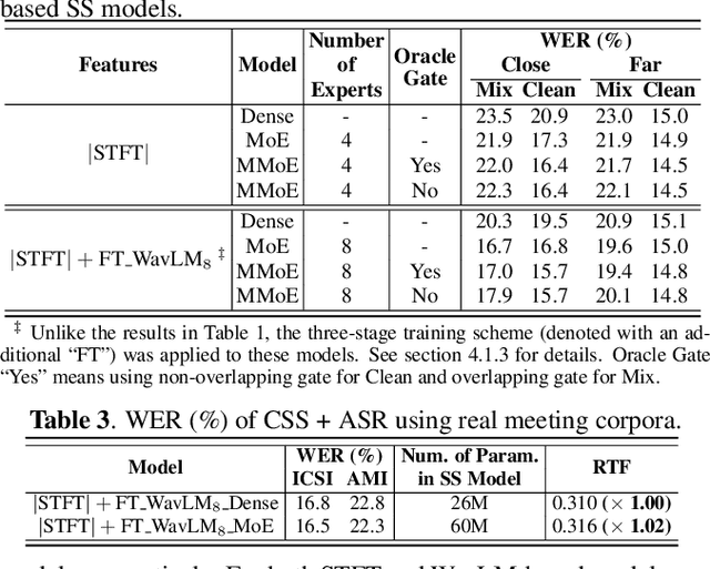 Figure 3 for Breaking trade-offs in speech separation with sparsely-gated mixture of experts