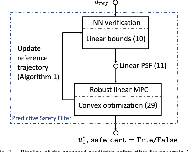 Figure 1 for Safety Filter Design for Neural Network Systems via Convex Optimization