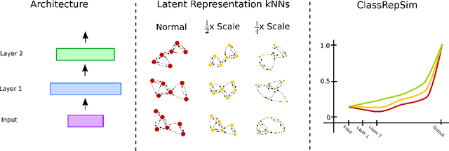 Figure 3 for Systematic Architectural Design of Scale Transformed Attention Condenser DNNs via Multi-Scale Class Representational Response Similarity Analysis