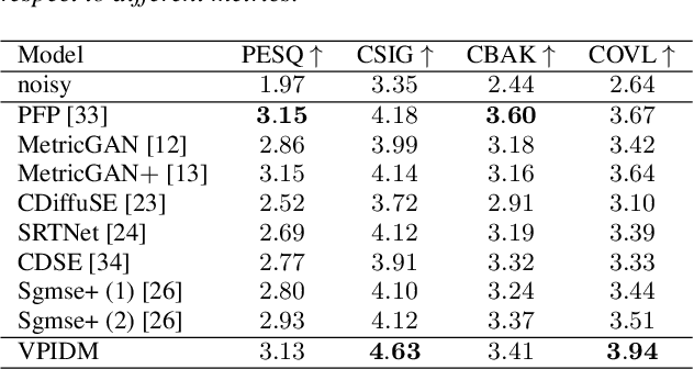 Figure 4 for Variance-Preserving-Based Interpolation Diffusion Models for Speech Enhancement