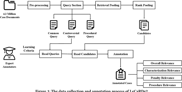 Figure 1 for LeCaRDv2: A Large-Scale Chinese Legal Case Retrieval Dataset