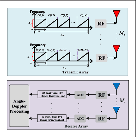Figure 1 for Code Optimization and Angle-Doppler Imaging for ST-CDM LFMCW MIMO Radar Systems
