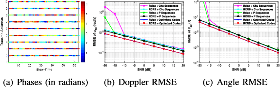 Figure 3 for Code Optimization and Angle-Doppler Imaging for ST-CDM LFMCW MIMO Radar Systems