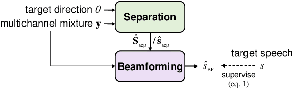 Figure 1 for Towards Unified All-Neural Beamforming for Time and Frequency Domain Speech Separation