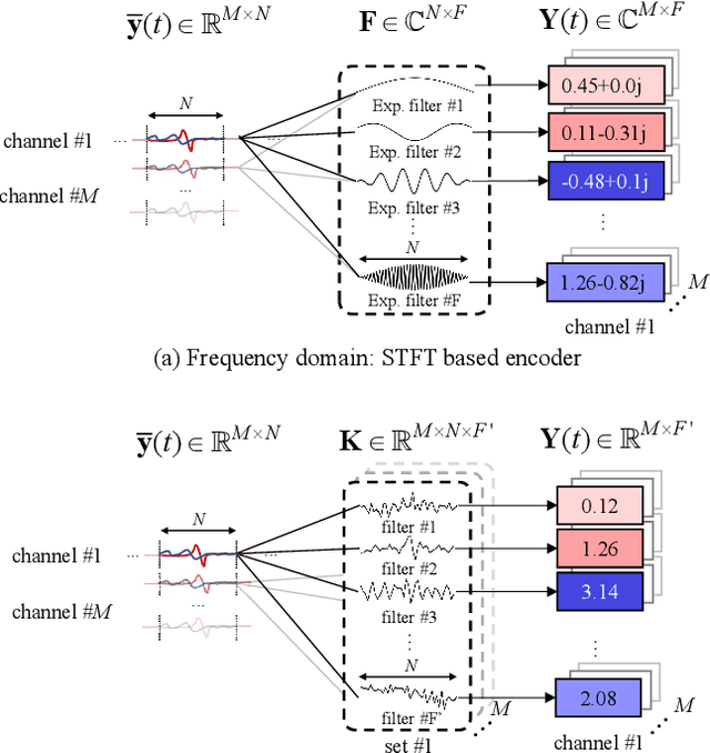 Figure 3 for Towards Unified All-Neural Beamforming for Time and Frequency Domain Speech Separation