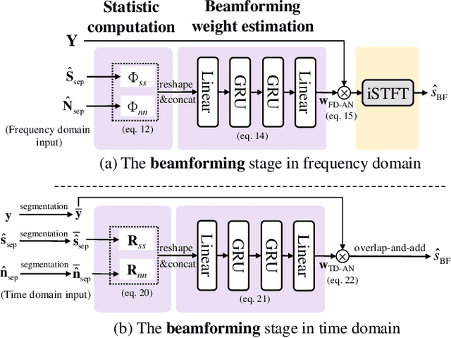 Figure 4 for Towards Unified All-Neural Beamforming for Time and Frequency Domain Speech Separation