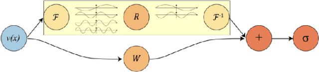 Figure 1 for Fourier-RNNs for Modelling Noisy Physics Data
