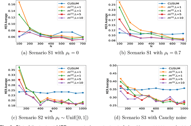 Figure 3 for Automatic Change-Point Detection in Time Series via Deep Learning
