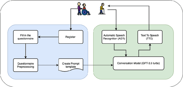 Figure 1 for Towards Designing a ChatGPT Conversational Companion for Elderly People