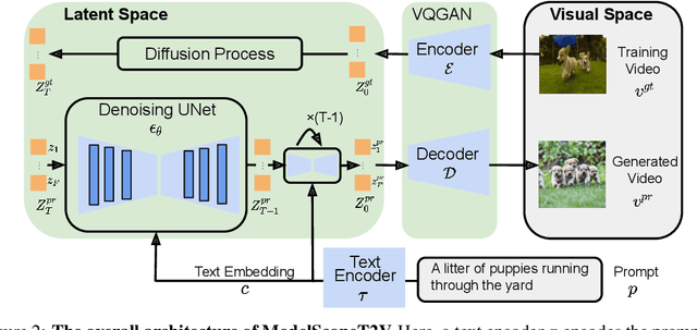 Figure 3 for ModelScope Text-to-Video Technical Report