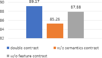 Figure 3 for Deep Semi-supervised Learning with Double-Contrast of Features and Semantics