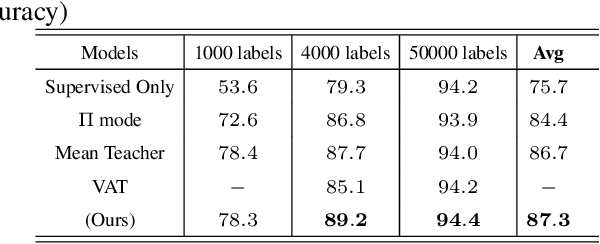 Figure 2 for Deep Semi-supervised Learning with Double-Contrast of Features and Semantics