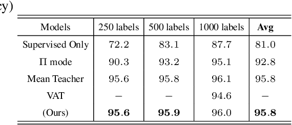 Figure 4 for Deep Semi-supervised Learning with Double-Contrast of Features and Semantics