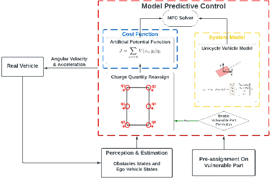 Figure 1 for Emergency Collision Avoidance and Mitigation Using Model Predictive Control and Artificial Potential Function