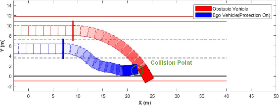 Figure 3 for Emergency Collision Avoidance and Mitigation Using Model Predictive Control and Artificial Potential Function